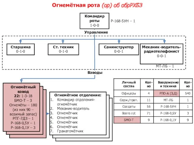 Огнемётное отделение: Командир отделения-огнемётчик Механик-водитель Огнемётчик Огнемётчик Огнемётчик Огнемётчик Гранатомётчик