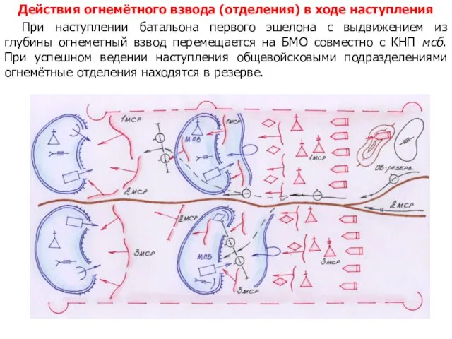 Действия огнемётного взвода (отделения) в ходе наступления При наступлении батальона