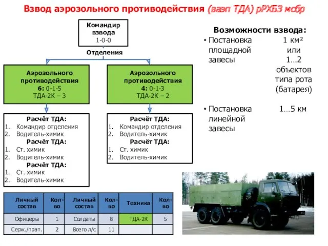 Взвод аэрозольного противодействия (ваэп ТДА) рРХБЗ мсбр Командир взвода 1-0-0