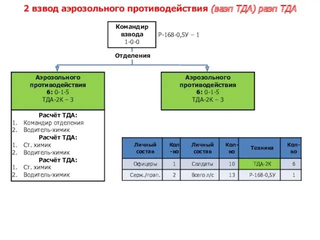 Аэрозольного противодействия 6: 0-1-5 ТДА-2К – 3 Аэрозольного противодействия 6: