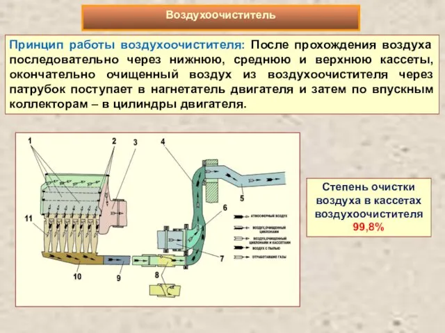 Принцип работы воздухоочистителя: После прохождения воздуха последовательно через нижнюю, среднюю