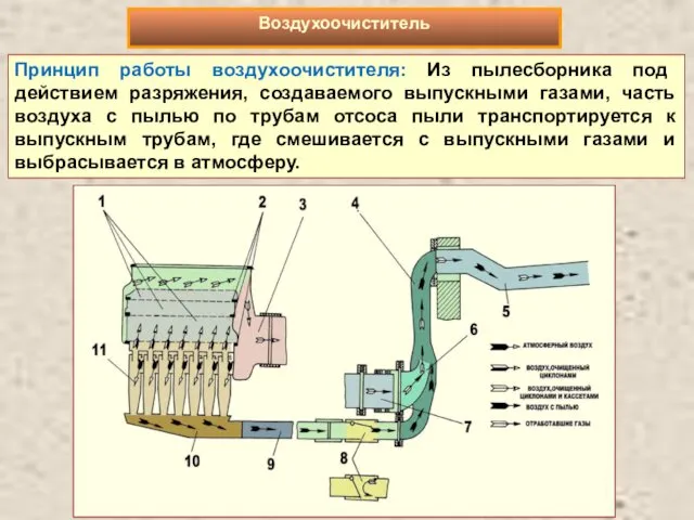 Принцип работы воздухоочистителя: Из пылесборника под действием разряжения, создаваемого выпускными