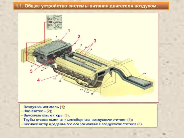 - Воздухоочиститель (1); - Нагнетатель (2); - Впускные коллекторы (3);