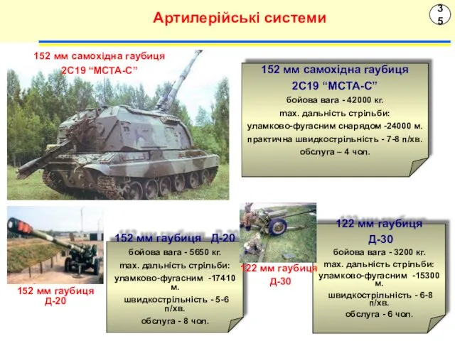 35 Артилерійські системи 152 мм самохідна гаубиця 2С19 “МСТА-С” бойова