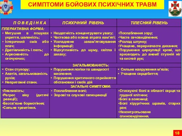 СИМПТОМИ БОЙОВИХ ПСИХІЧНИХ ТРАВМ