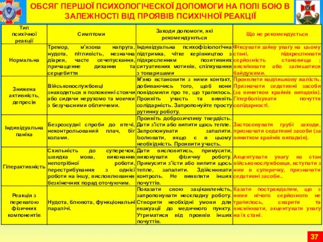 ОБСЯГ ПЕРШОЇ ПСИХОЛОГІЧЕСКОЇ ДОПОМОГИ НА ПОЛІ БОЮ В ЗАЛЕЖНОСТІ ВІД ПРОЯВІВ ПСИХІЧНОЇ РЕАКЦІЇ