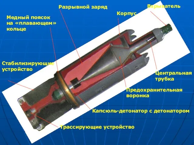 Взрыватель Корпус Центральная трубка Предохранительная воронка Разрывной заряд Капсюль-детонатор с