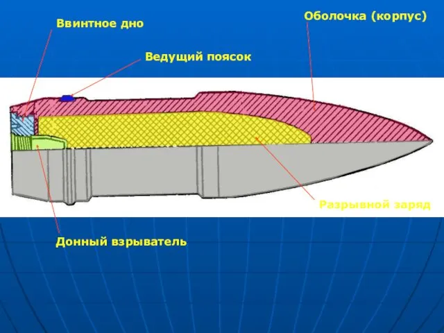 Оболочка (корпус) Разрывной заряд Ведущий поясок Ввинтное дно Донный взрыватель