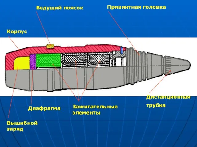 Корпус Ведущий поясок Привинтная головка Дистанционная трубка Вышибной заряд Диафрагма Зажигательные элементы