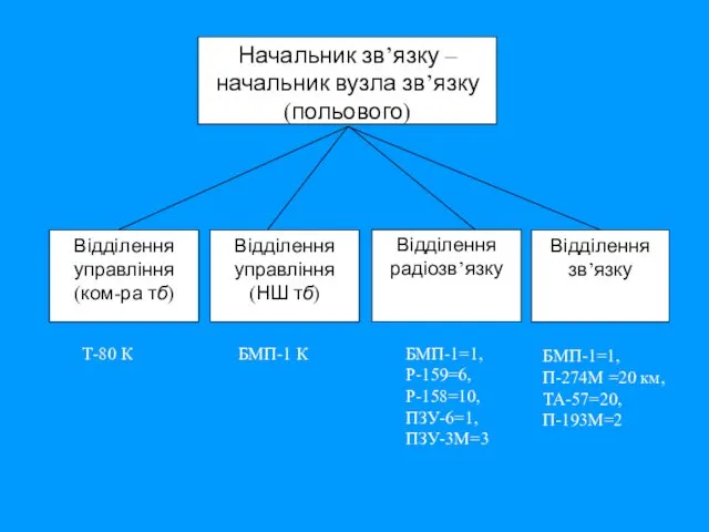 Начальник зв’язку – начальник вузла зв’язку (польового) Т-80 К БМП-1