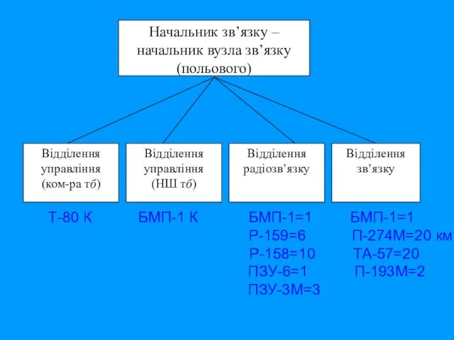 Т-80 К БМП-1 К БМП-1=1 БМП-1=1 Р-159=6 П-274М=20 км Р-158=10 ТА-57=20 ПЗУ-6=1 П-193М=2 ПЗУ-3М=3