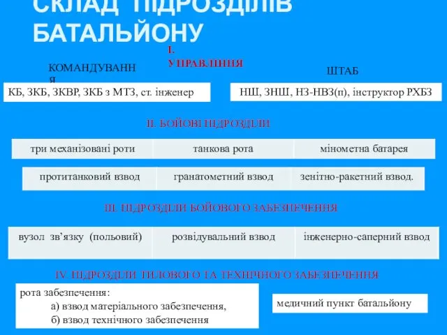 СКЛАД ПІДРОЗДІЛІВ БАТАЛЬЙОНУ І. УПРАВЛІННЯ ІІ. БОЙОВІ ПІДРОЗДІЛИ КОМАНДУВАННЯ ШТАБ