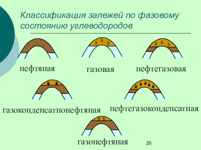 Классификация залежей по фазовому состоянию углеводородов газонефтяная нефтяная газовая нефтегазовая нефтегазоконденсатная газоконденсатнонефтяная