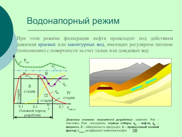 При этом режиме фильтрация нефти происходит под действием давления краевых