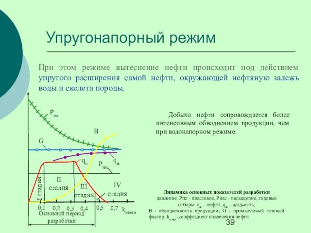 Упругонапорный режим При этом режиме вытеснение нефти происходит под действием