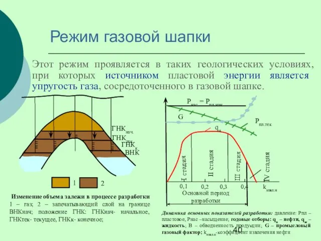 Режим газовой шапки Этот режим проявляется в таких геологических условиях,