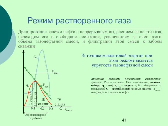 Режим растворенного газа Дренирование залежи нефти с непрерывным выделением из