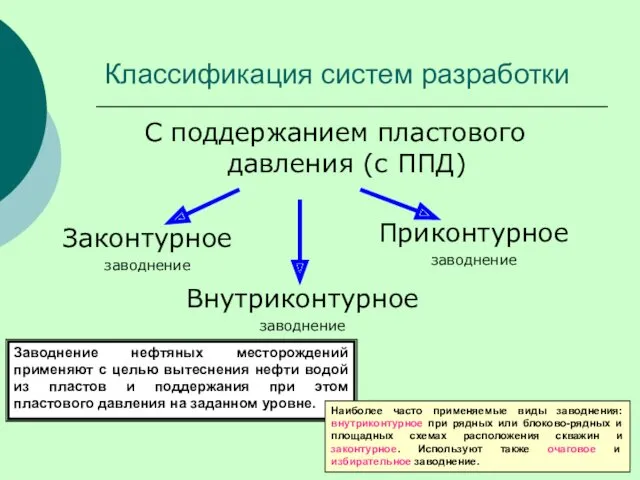 Классификация систем разработки С поддержанием пластового давления (с ППД) Законтурное