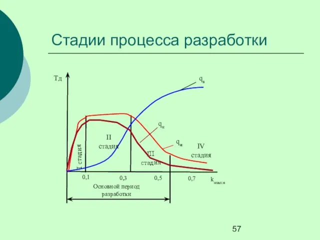 Стадии процесса разработки