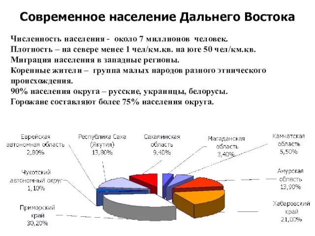 Современное население Дальнего Востока Численность населения - около 7 миллионов