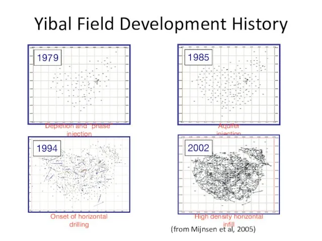 Yibal Field Development History Depletion and “phase” injection Aquifer injection