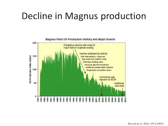 Decline in Magnus production Moulds et al, 2010, SPE 134953