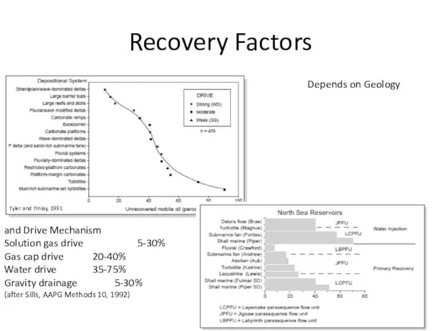 Recovery Factors Tyler and Finlay, 1991 Depends on Geology and