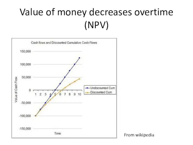 Value of money decreases overtime (NPV) From wikipedia