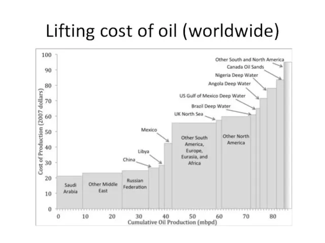 Lifting cost of oil (worldwide)