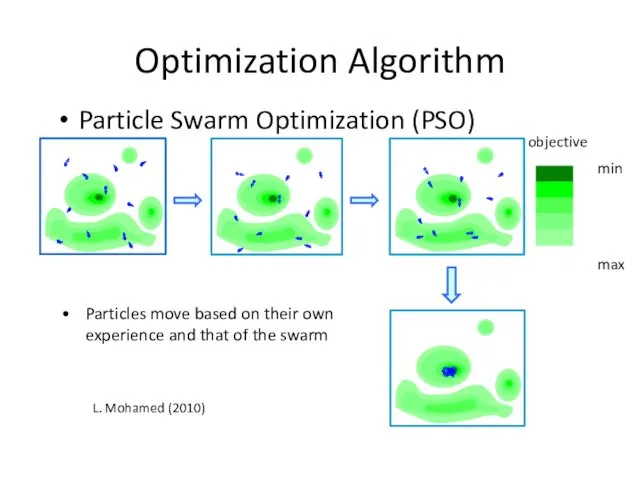 Optimization Algorithm Particle Swarm Optimization (PSO) Particles move based on
