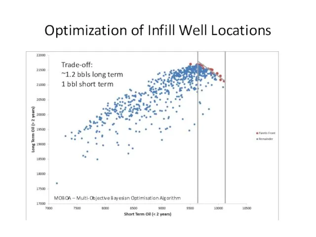 Optimization of Infill Well Locations Trade-off: ~1.2 bbls long term