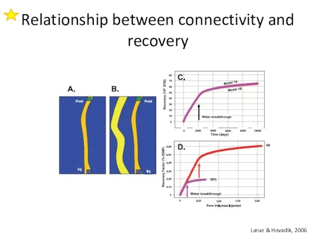 Relationship between connectivity and recovery Larue & Hovadik, 2006