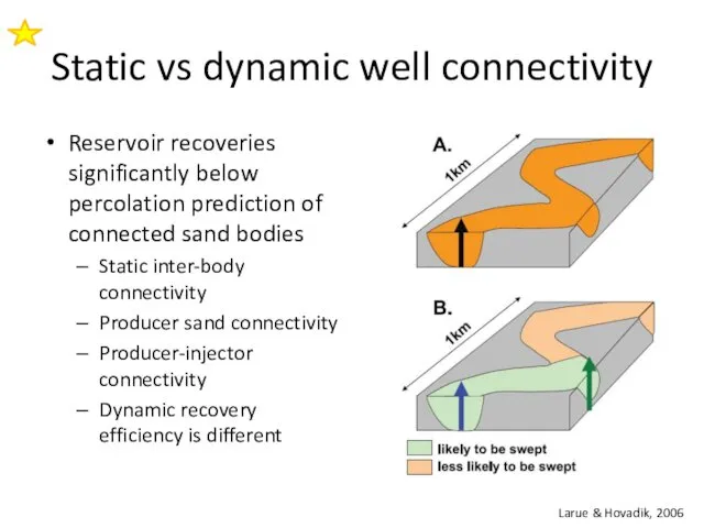 Static vs dynamic well connectivity Reservoir recoveries significantly below percolation