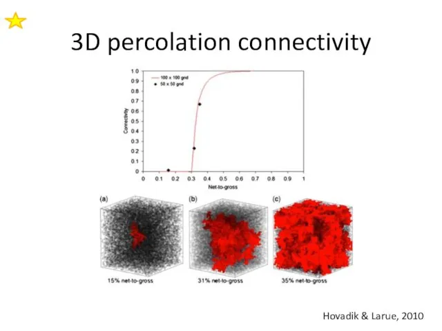 3D percolation connectivity Hovadik & Larue, 2010