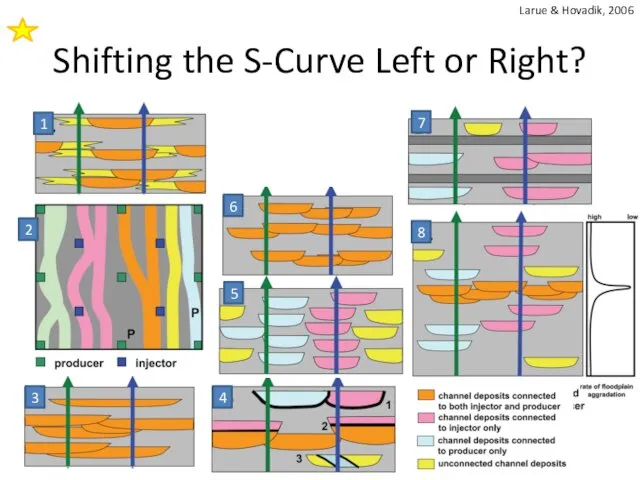 Shifting the S-Curve Left or Right? 1 2 3 6