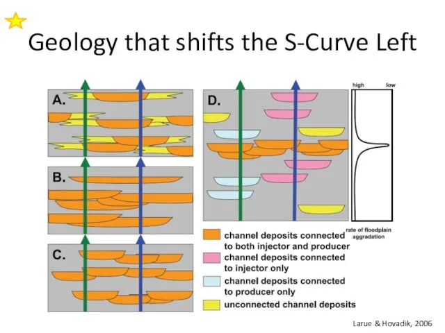 Geology that shifts the S-Curve Left Larue & Hovadik, 2006