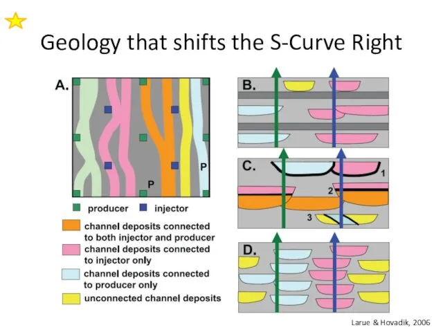 Geology that shifts the S-Curve Right Larue & Hovadik, 2006