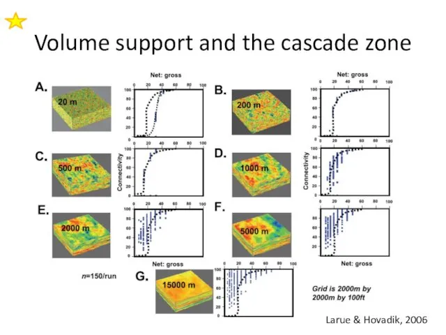 Volume support and the cascade zone Larue & Hovadik, 2006