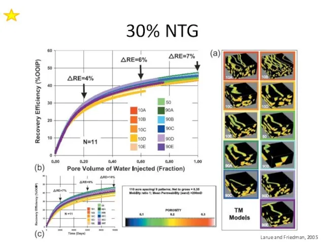 30% NTG Larue and Friedman, 2005