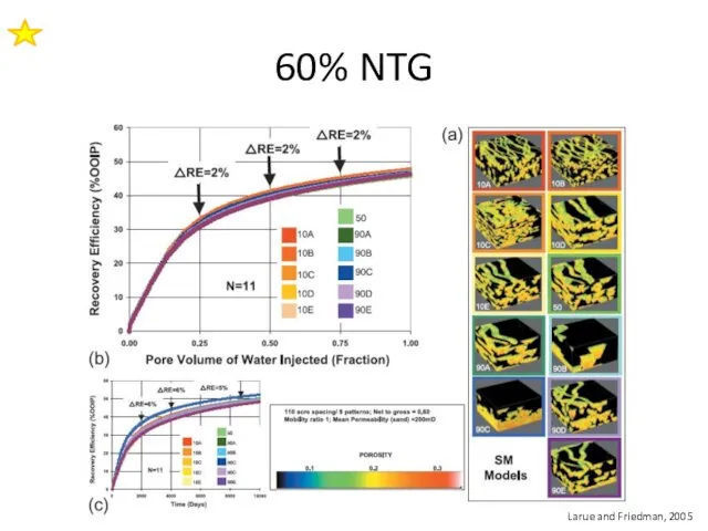 60% NTG Larue and Friedman, 2005