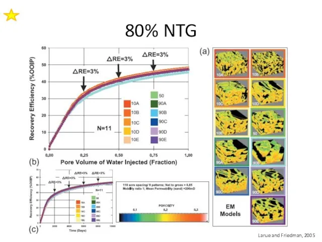 80% NTG Larue and Friedman, 2005