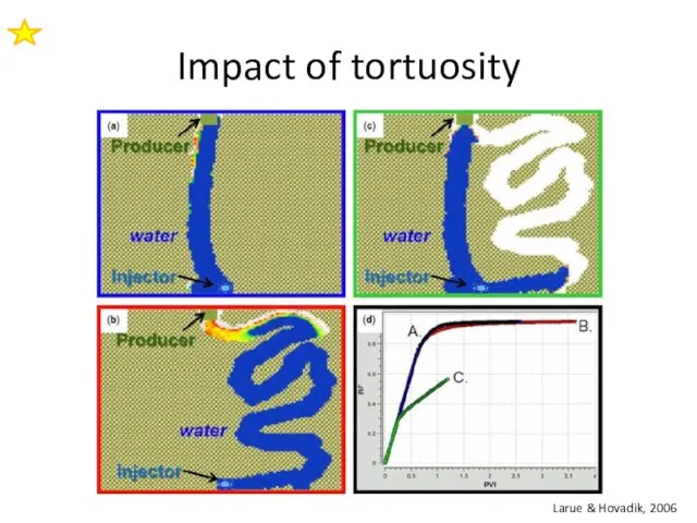 Impact of tortuosity Larue & Hovadik, 2006