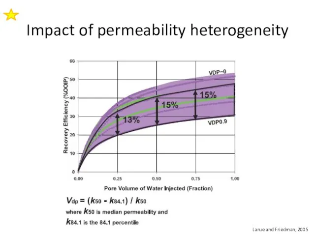 Impact of permeability heterogeneity Larue and Friedman, 2005