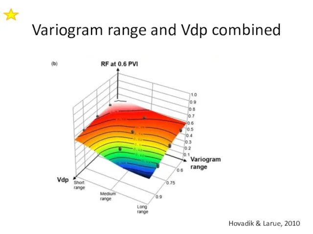 Variogram range and Vdp combined Hovadik & Larue, 2010