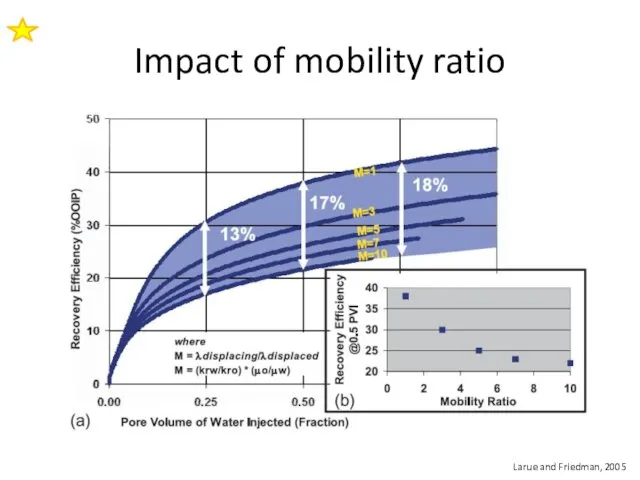 Impact of mobility ratio Larue and Friedman, 2005