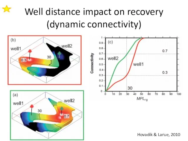 Well distance impact on recovery (dynamic connectivity) Hovadik & Larue, 2010