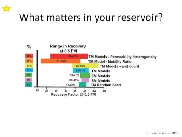 What matters in your reservoir? Larue and Friedman, 2005