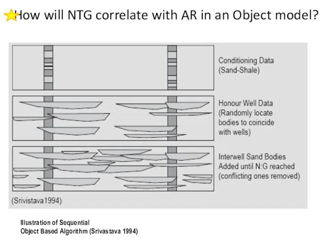 Object Based Modelling Convergence Problem Illustration of Sequential Object Based