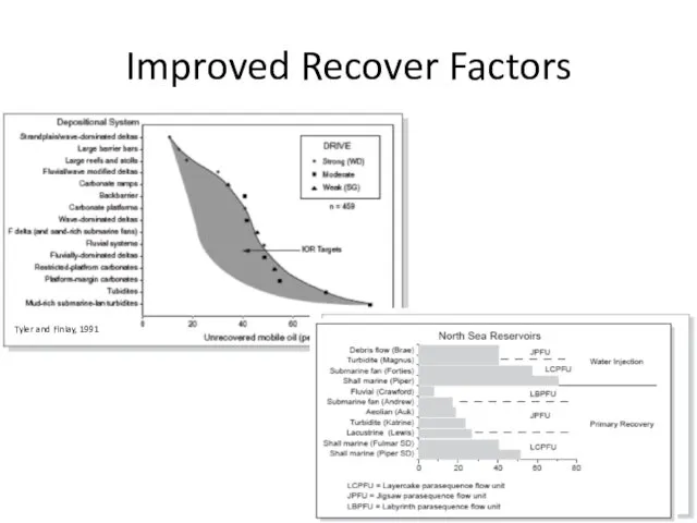 Improved Recover Factors Tyler and Finlay, 1991