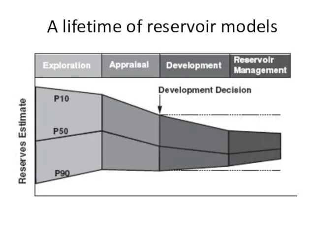 A lifetime of reservoir models